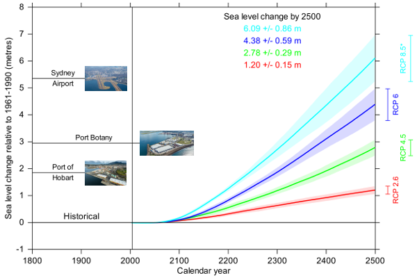 Antarctic contribution to global sea level